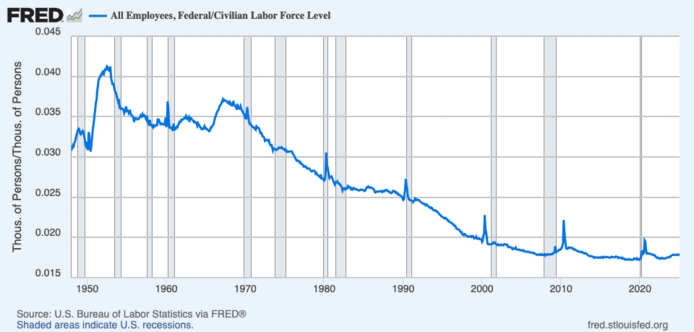 Graph of Federal employment to civilian labor force. Just over 3% in 1948, rises to 4% in the early 1950s, well below 2% now.